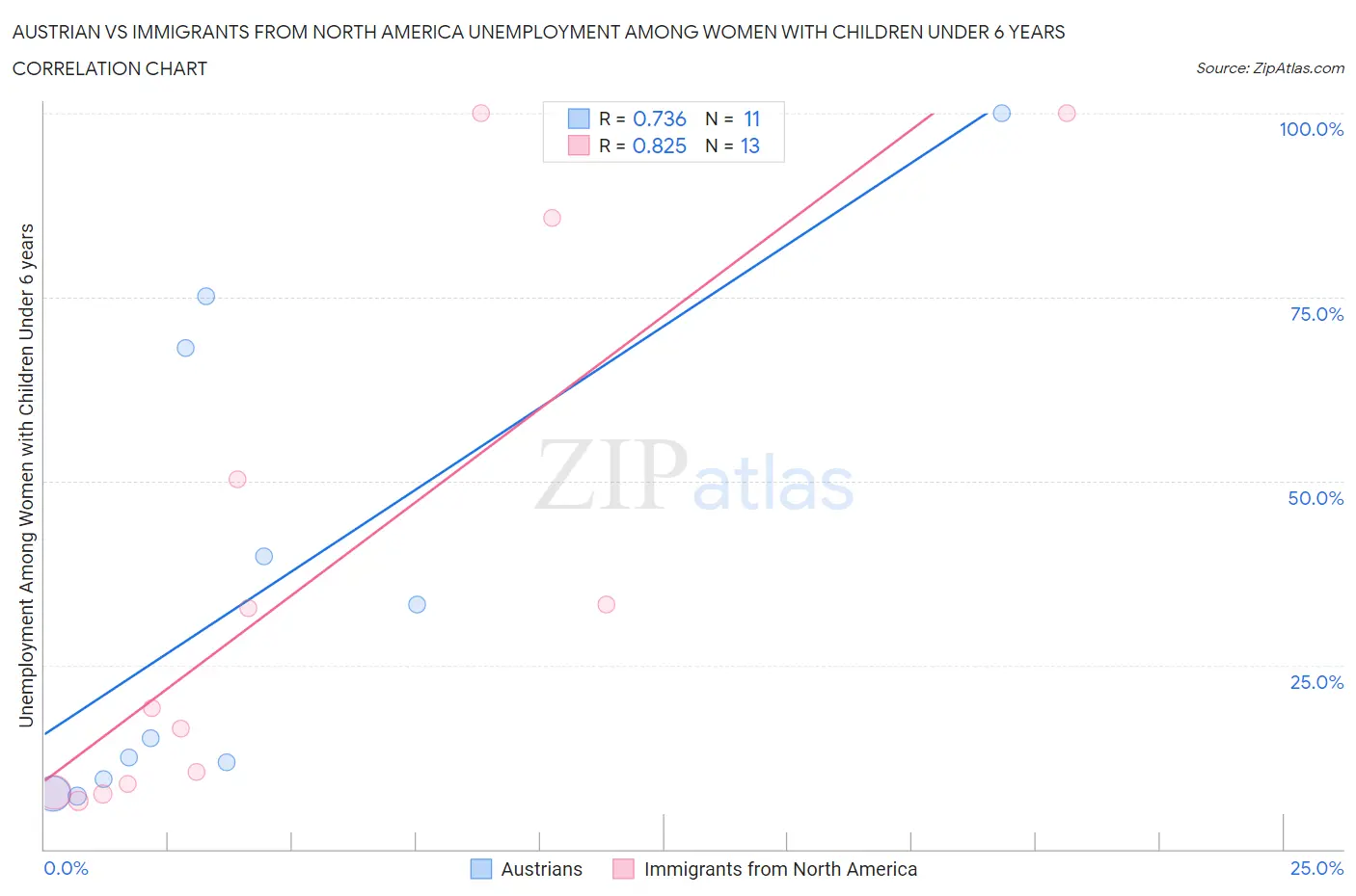 Austrian vs Immigrants from North America Unemployment Among Women with Children Under 6 years