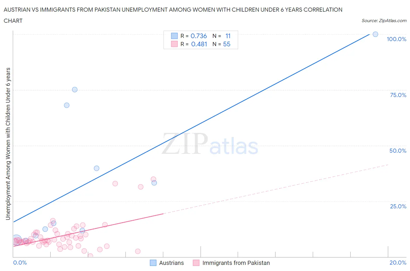Austrian vs Immigrants from Pakistan Unemployment Among Women with Children Under 6 years