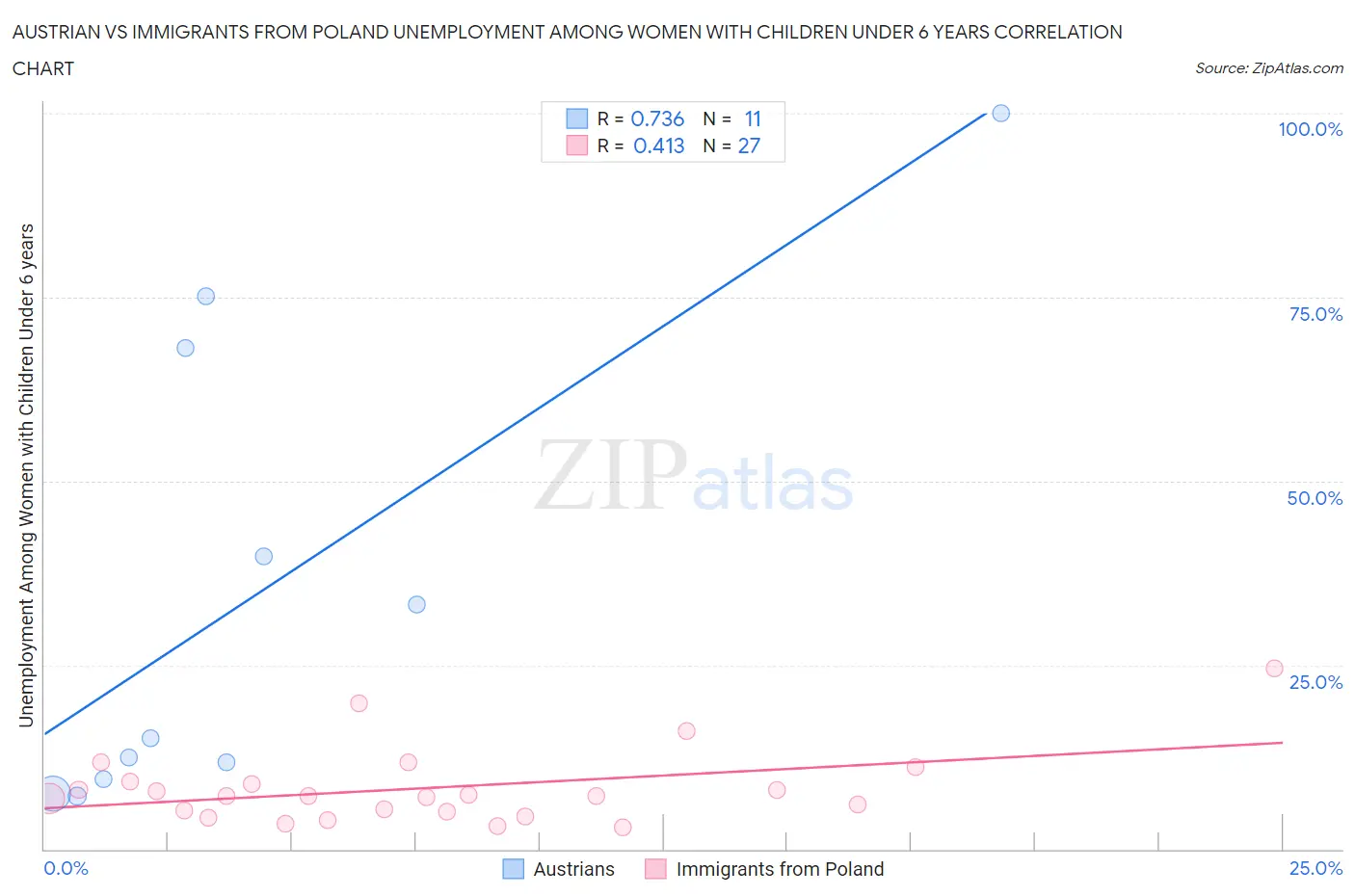 Austrian vs Immigrants from Poland Unemployment Among Women with Children Under 6 years