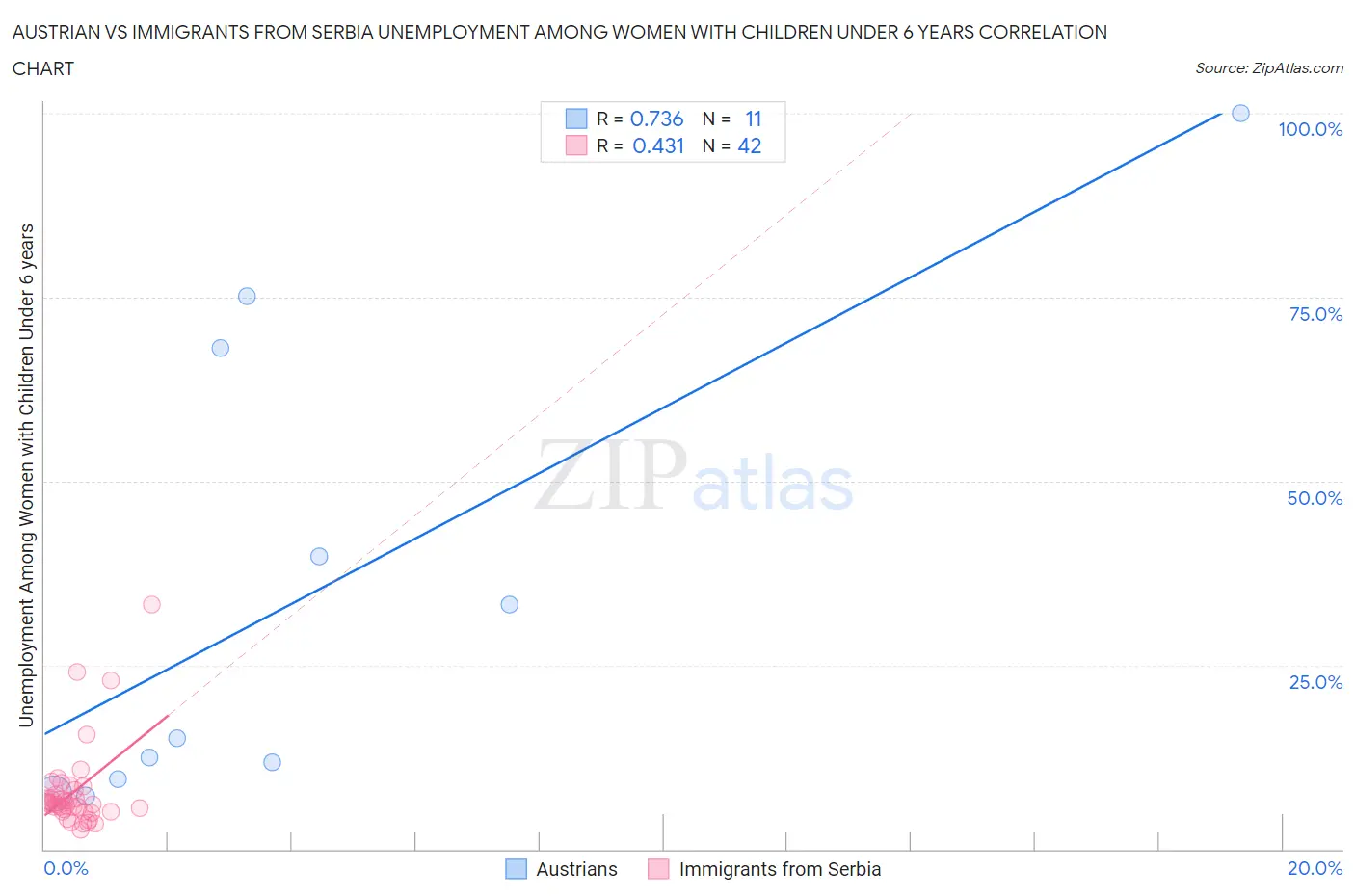 Austrian vs Immigrants from Serbia Unemployment Among Women with Children Under 6 years