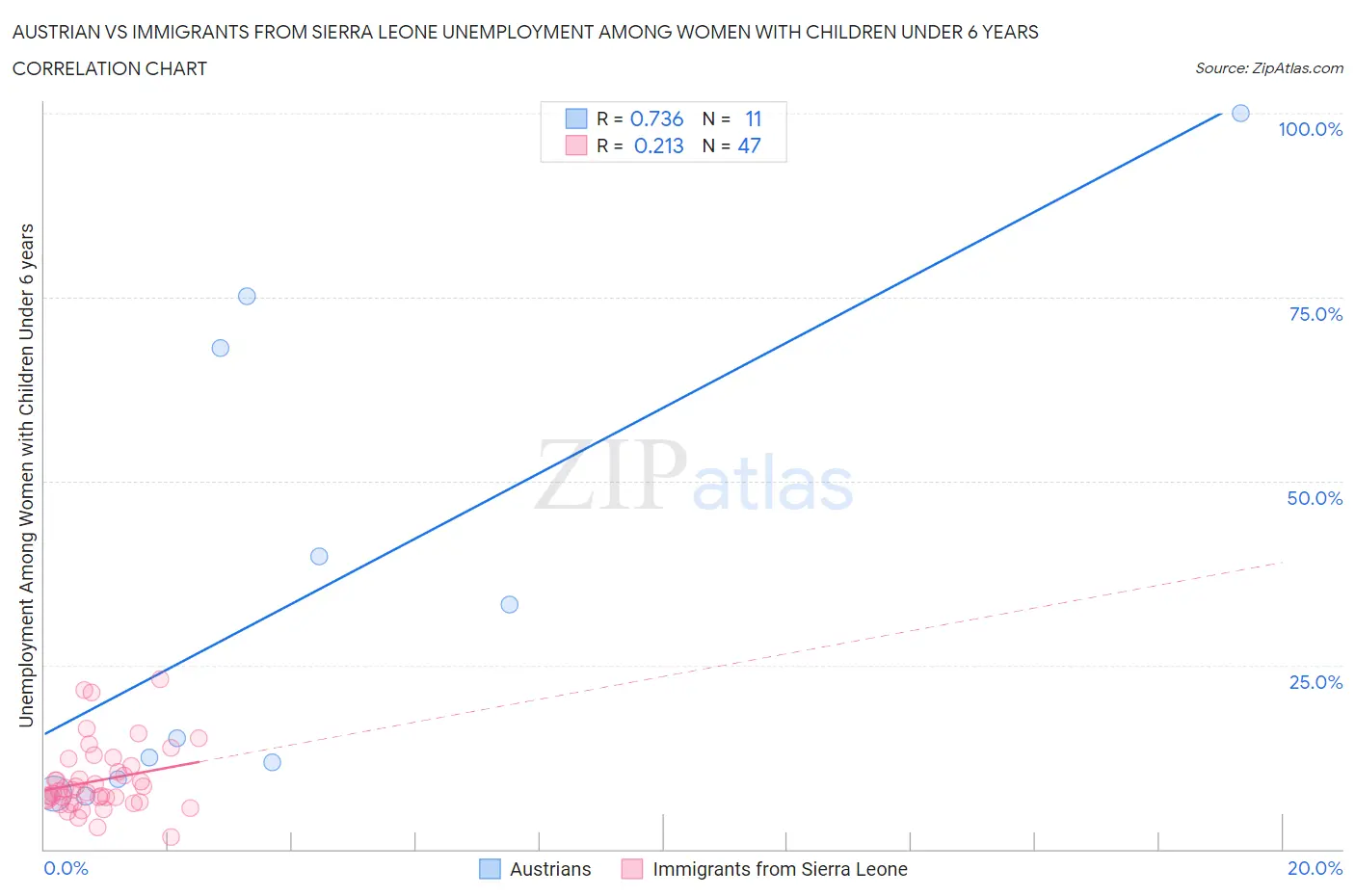 Austrian vs Immigrants from Sierra Leone Unemployment Among Women with Children Under 6 years