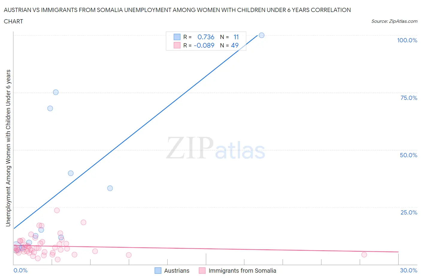 Austrian vs Immigrants from Somalia Unemployment Among Women with Children Under 6 years