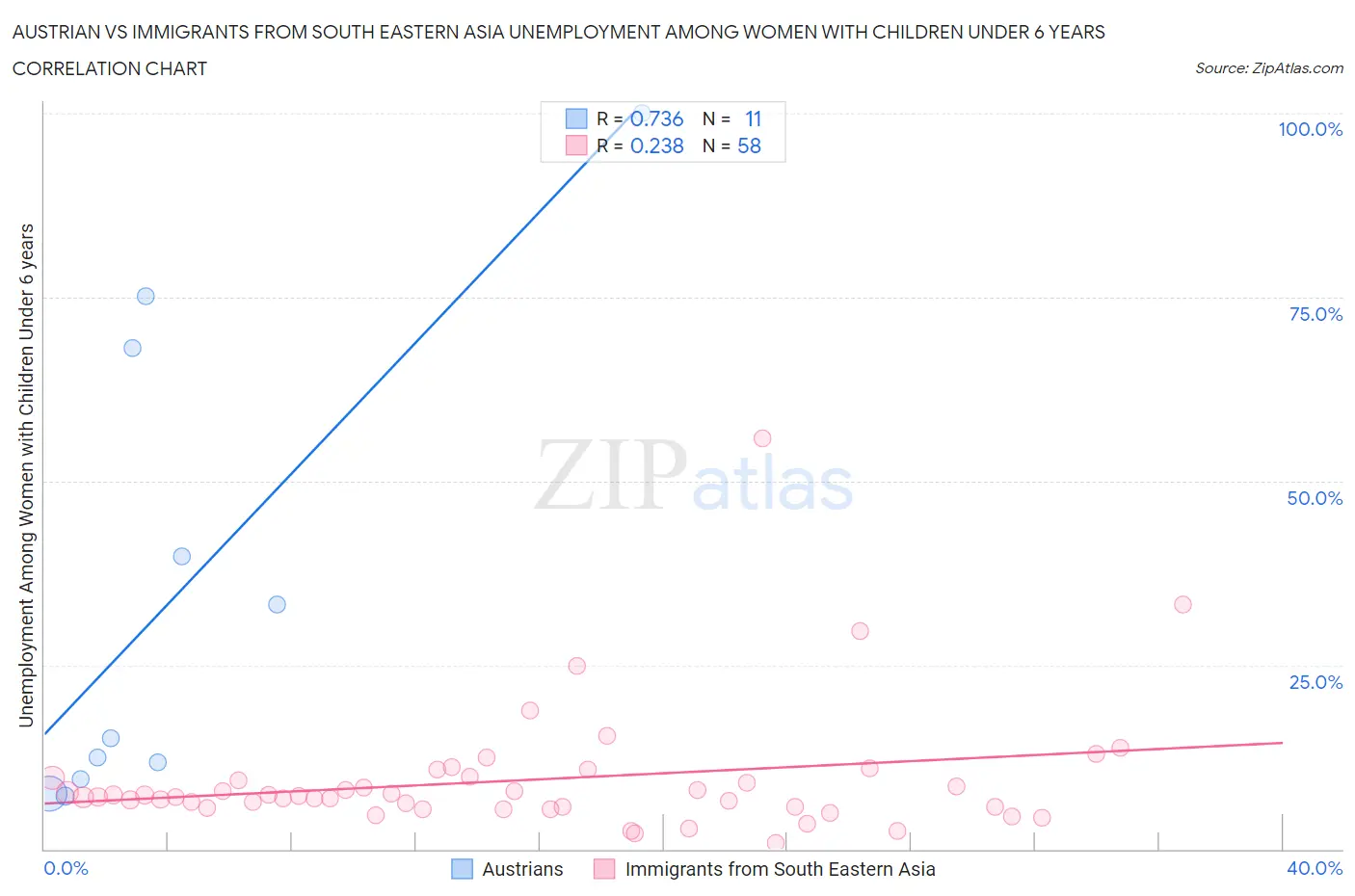 Austrian vs Immigrants from South Eastern Asia Unemployment Among Women with Children Under 6 years