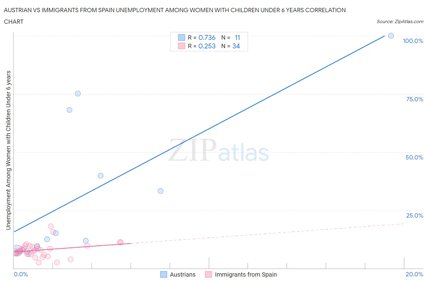 Austrian vs Immigrants from Spain Unemployment Among Women with Children Under 6 years