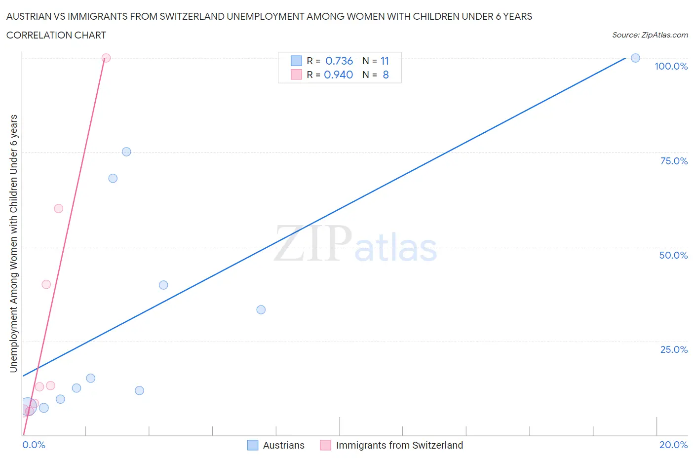 Austrian vs Immigrants from Switzerland Unemployment Among Women with Children Under 6 years