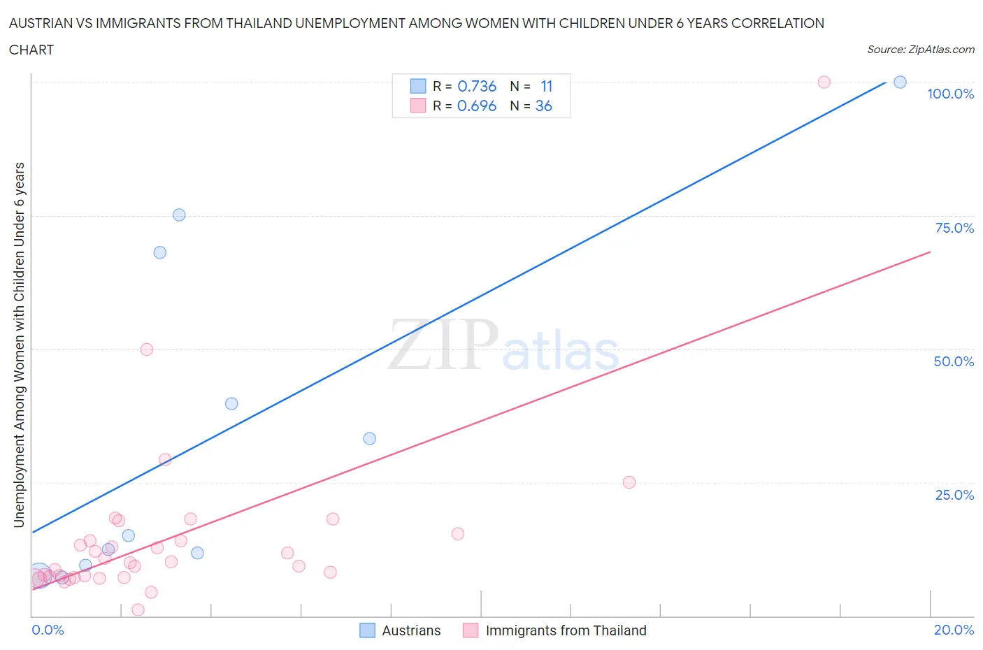 Austrian vs Immigrants from Thailand Unemployment Among Women with Children Under 6 years