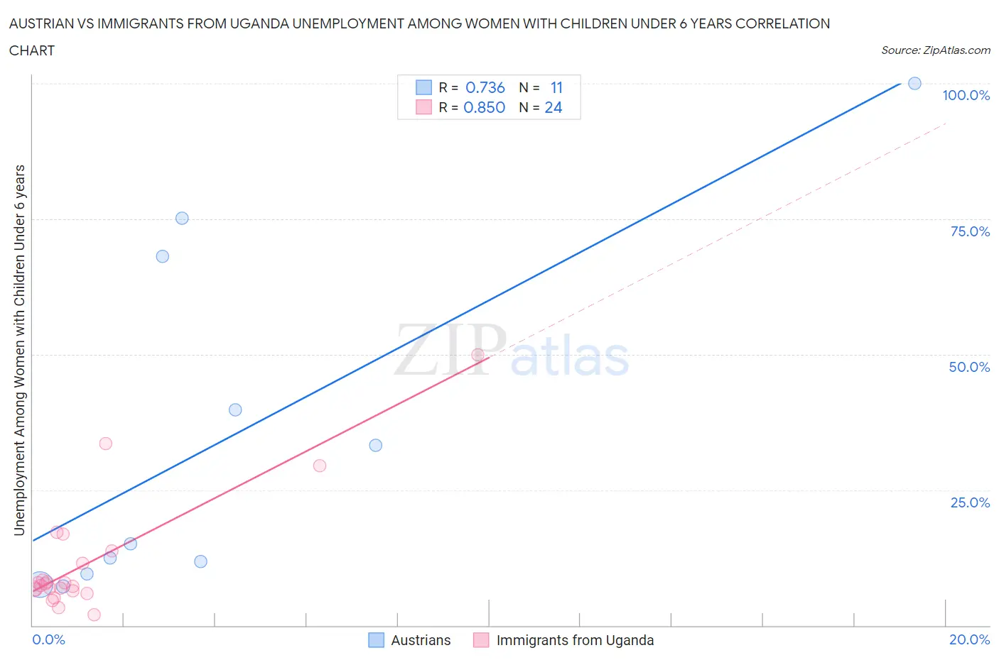 Austrian vs Immigrants from Uganda Unemployment Among Women with Children Under 6 years