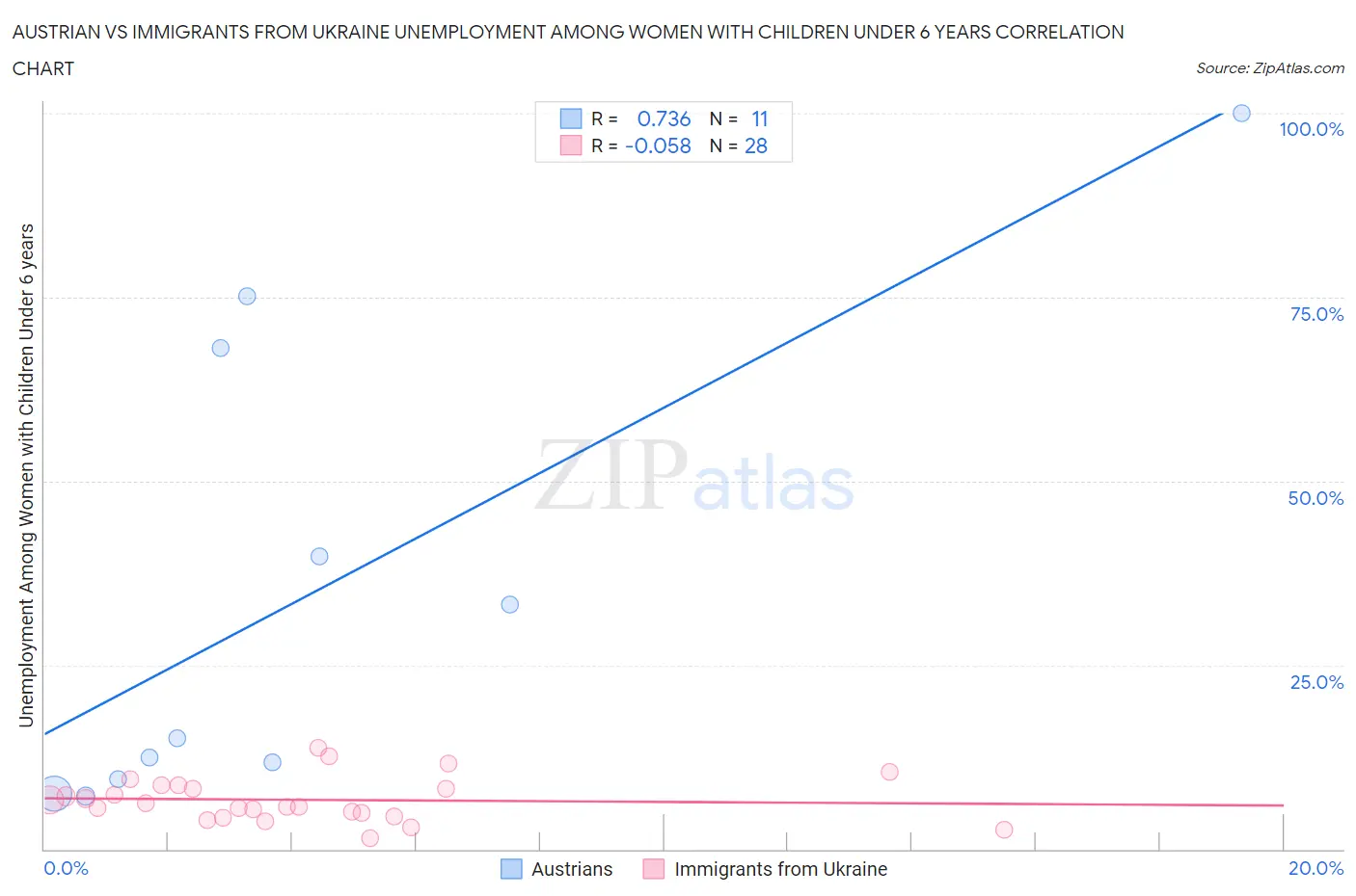 Austrian vs Immigrants from Ukraine Unemployment Among Women with Children Under 6 years