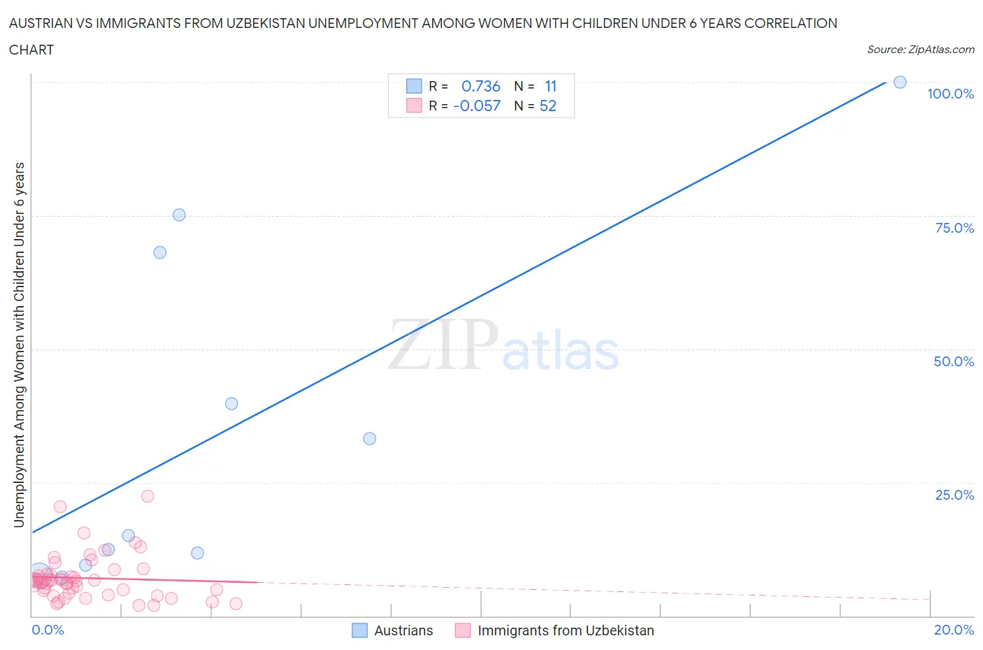 Austrian vs Immigrants from Uzbekistan Unemployment Among Women with Children Under 6 years