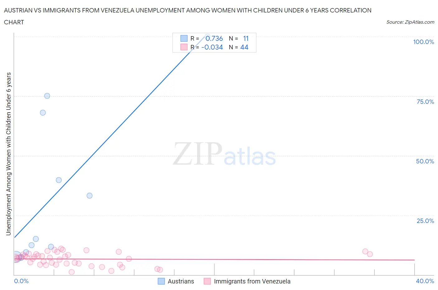 Austrian vs Immigrants from Venezuela Unemployment Among Women with Children Under 6 years