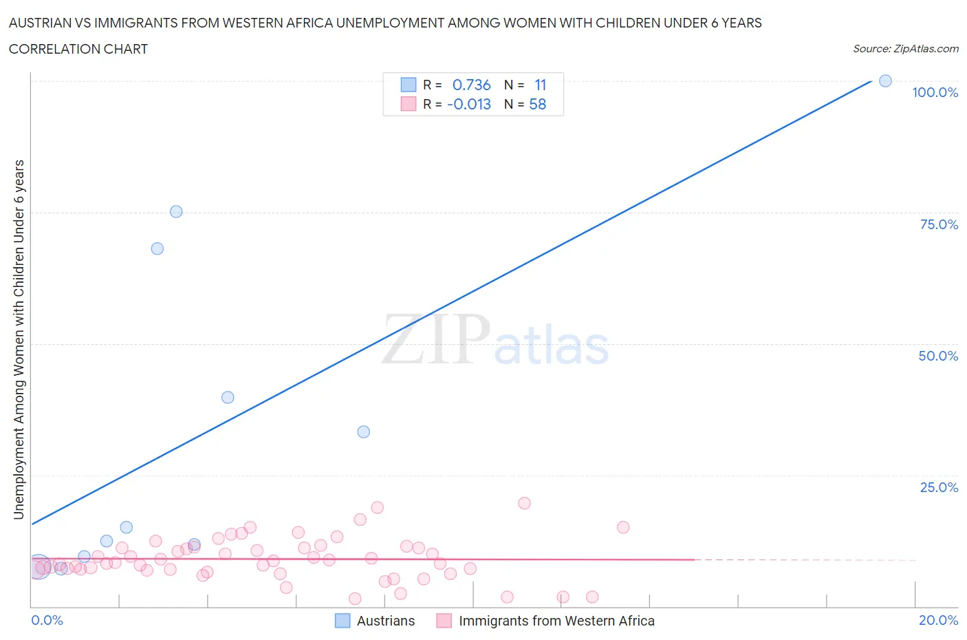 Austrian vs Immigrants from Western Africa Unemployment Among Women with Children Under 6 years