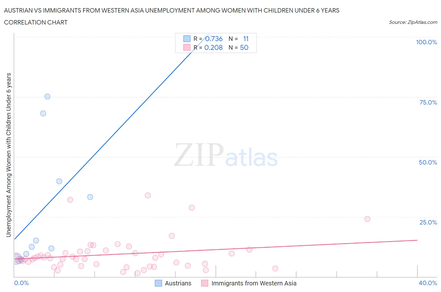 Austrian vs Immigrants from Western Asia Unemployment Among Women with Children Under 6 years