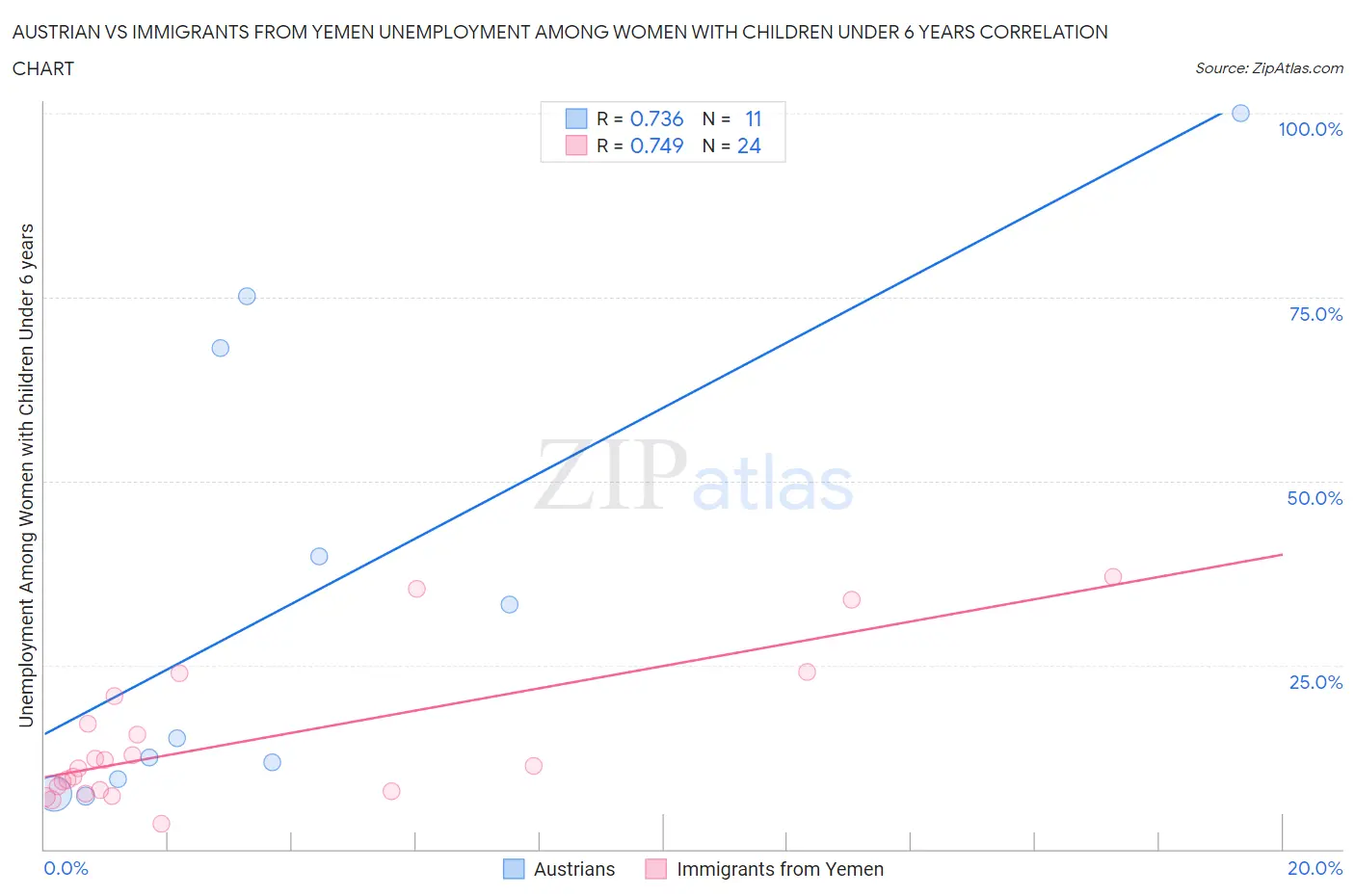 Austrian vs Immigrants from Yemen Unemployment Among Women with Children Under 6 years