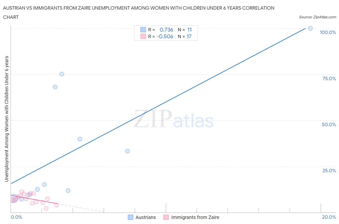 Austrian vs Immigrants from Zaire Unemployment Among Women with Children Under 6 years