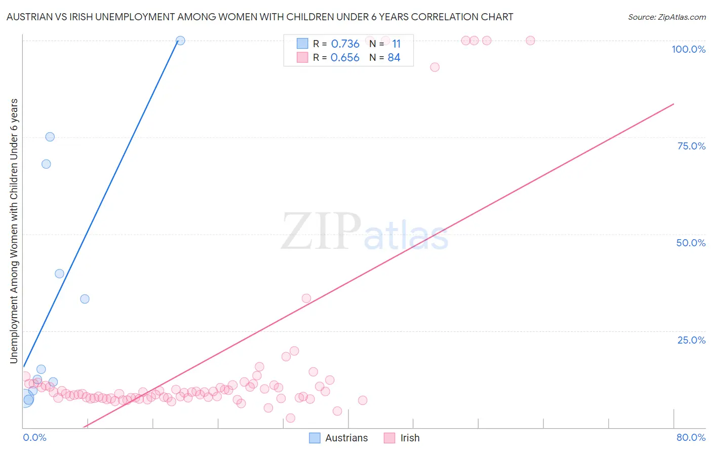 Austrian vs Irish Unemployment Among Women with Children Under 6 years