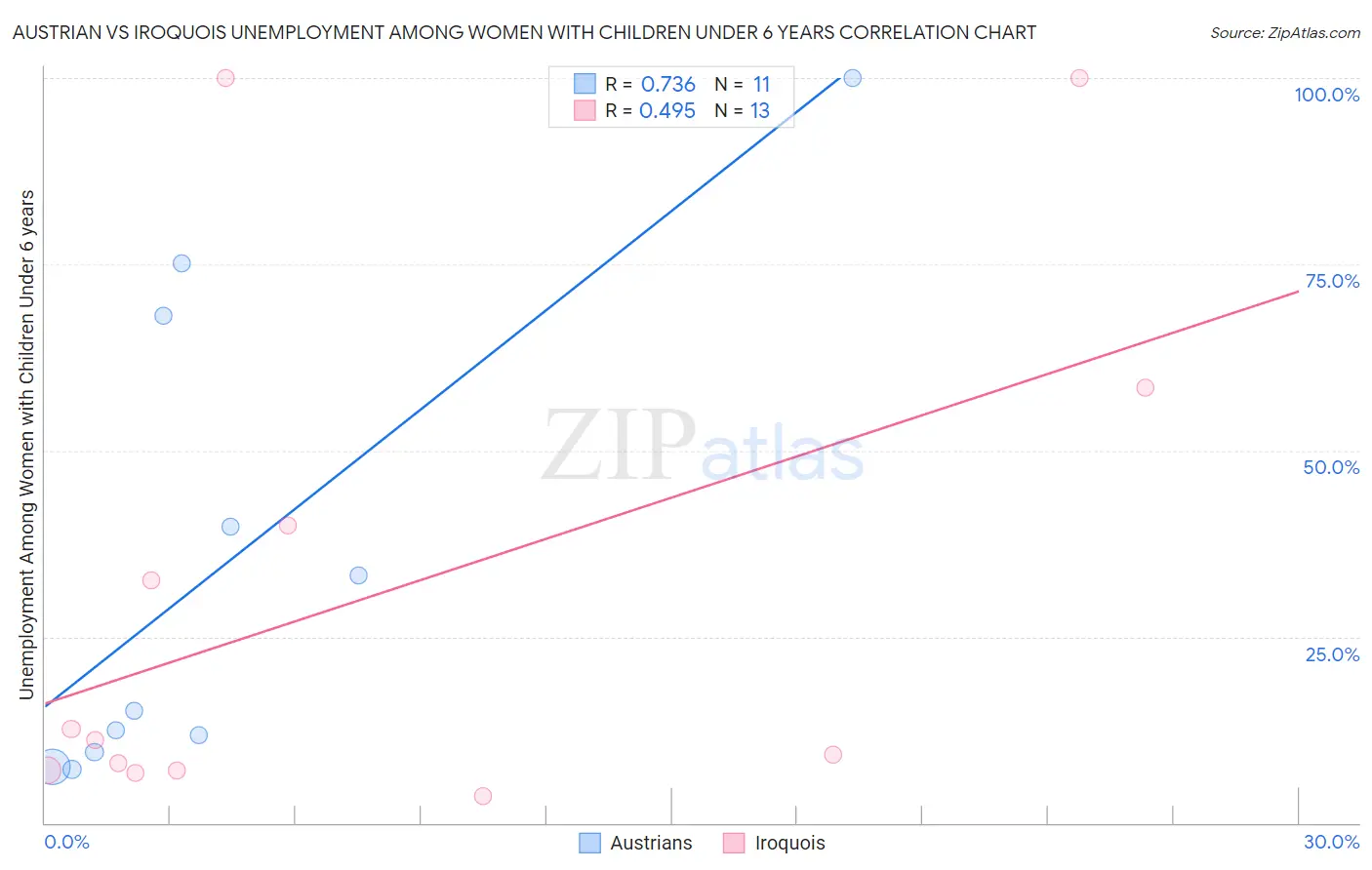 Austrian vs Iroquois Unemployment Among Women with Children Under 6 years