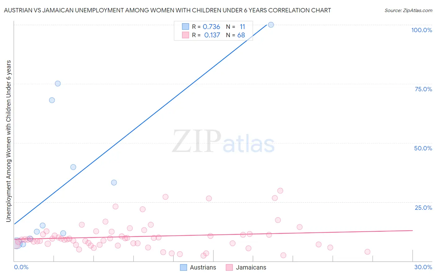 Austrian vs Jamaican Unemployment Among Women with Children Under 6 years