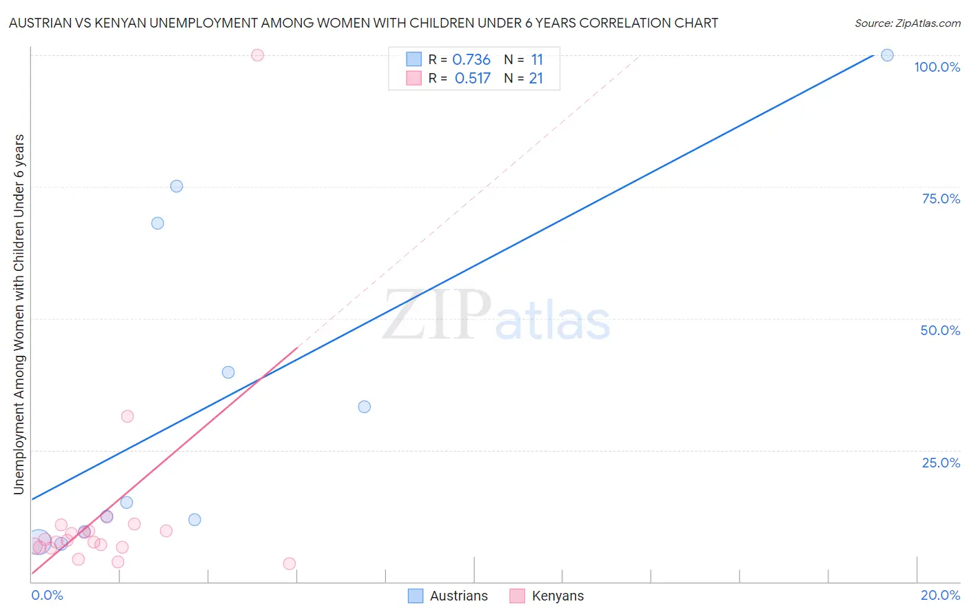 Austrian vs Kenyan Unemployment Among Women with Children Under 6 years