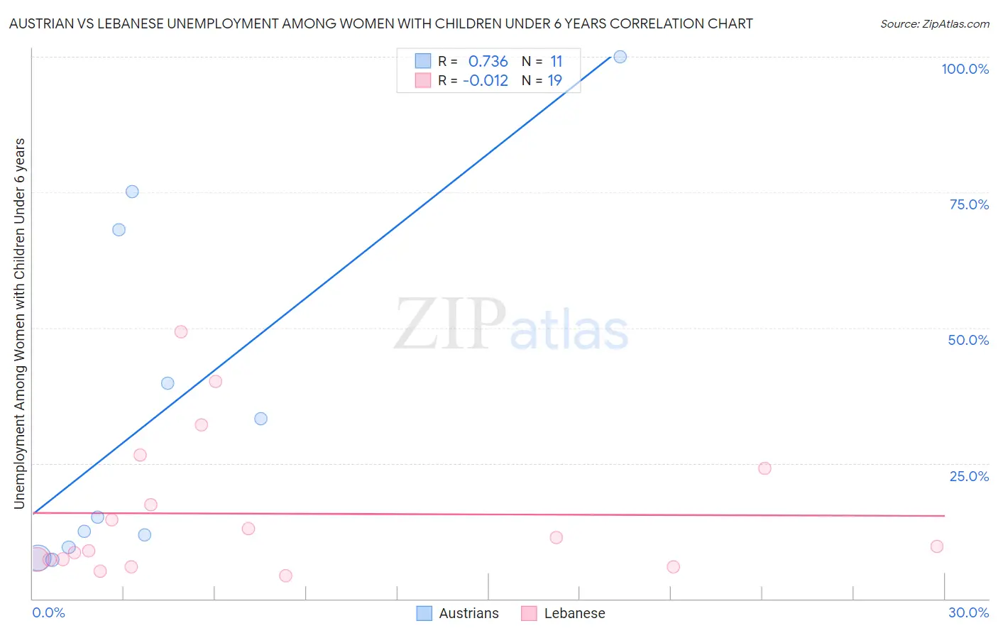 Austrian vs Lebanese Unemployment Among Women with Children Under 6 years
