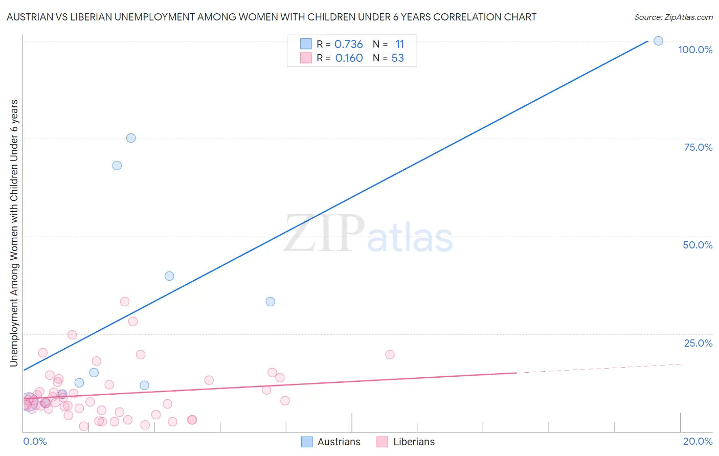 Austrian vs Liberian Unemployment Among Women with Children Under 6 years