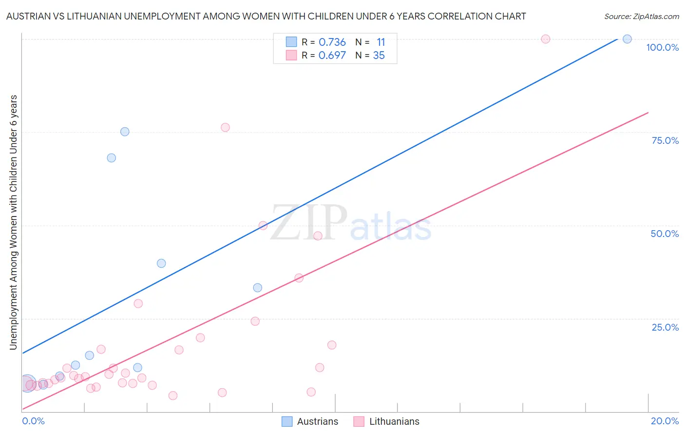 Austrian vs Lithuanian Unemployment Among Women with Children Under 6 years