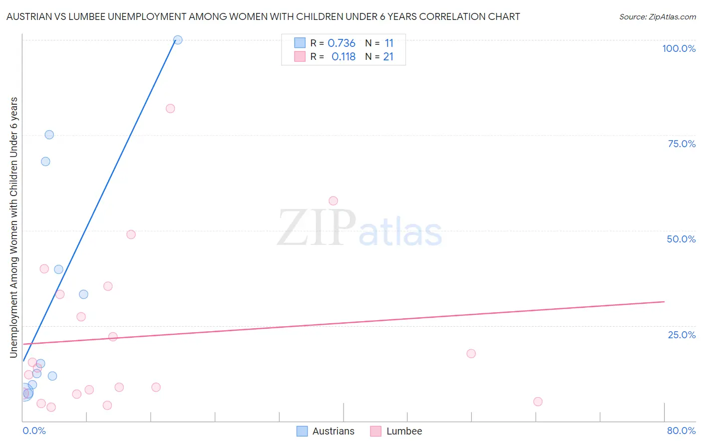 Austrian vs Lumbee Unemployment Among Women with Children Under 6 years