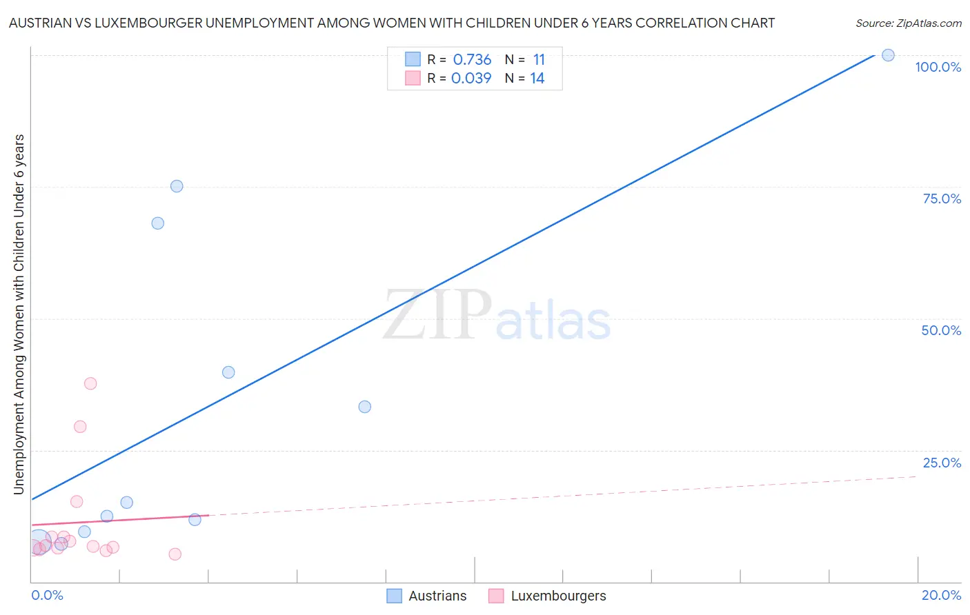 Austrian vs Luxembourger Unemployment Among Women with Children Under 6 years