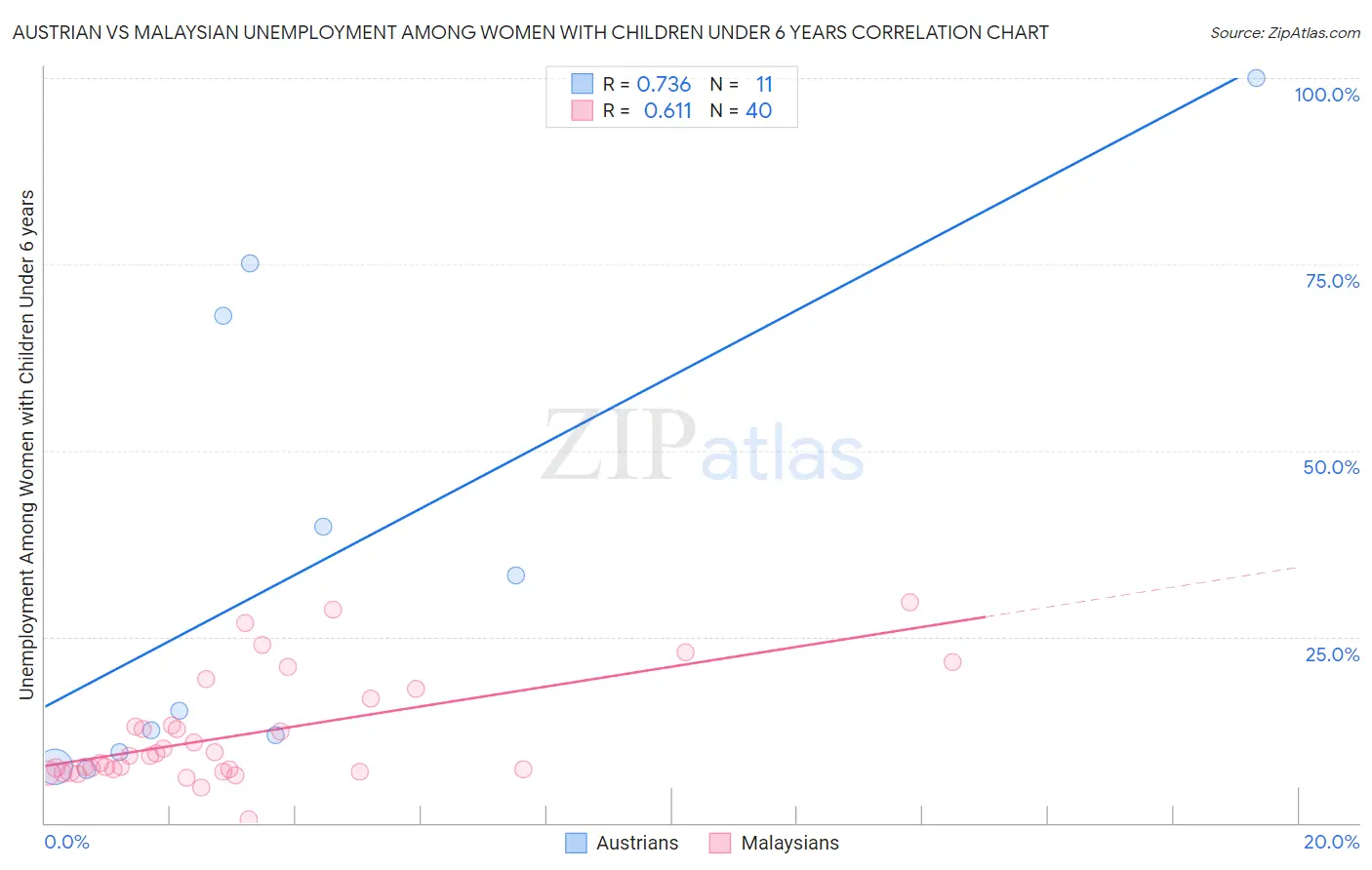 Austrian vs Malaysian Unemployment Among Women with Children Under 6 years