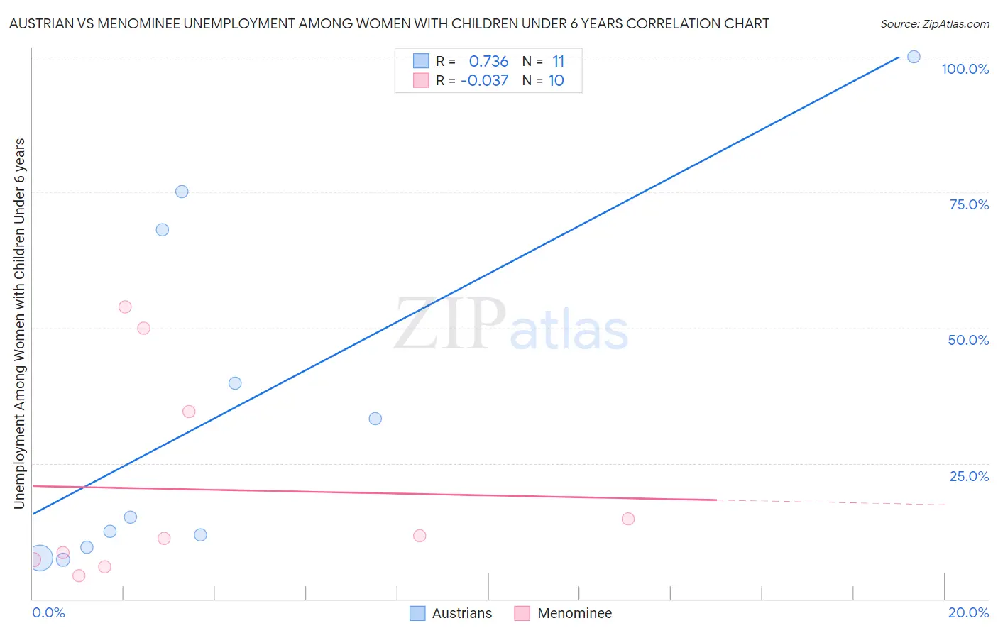 Austrian vs Menominee Unemployment Among Women with Children Under 6 years