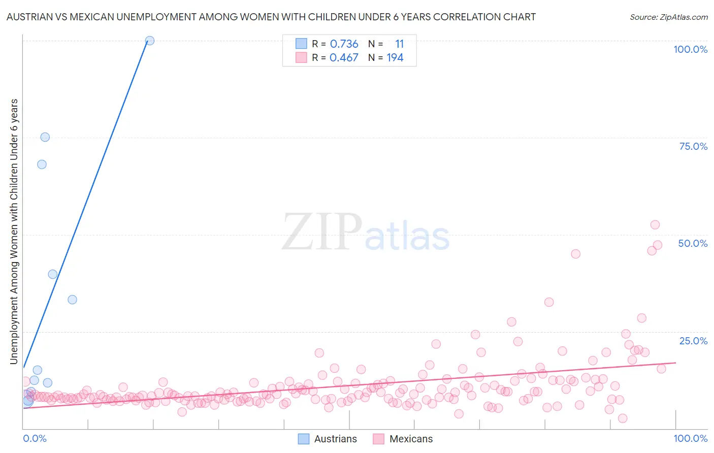 Austrian vs Mexican Unemployment Among Women with Children Under 6 years