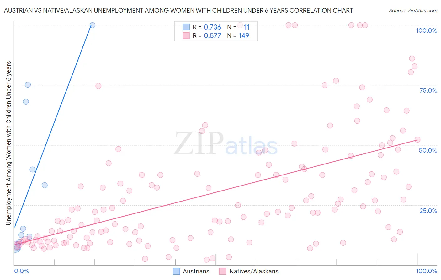 Austrian vs Native/Alaskan Unemployment Among Women with Children Under 6 years