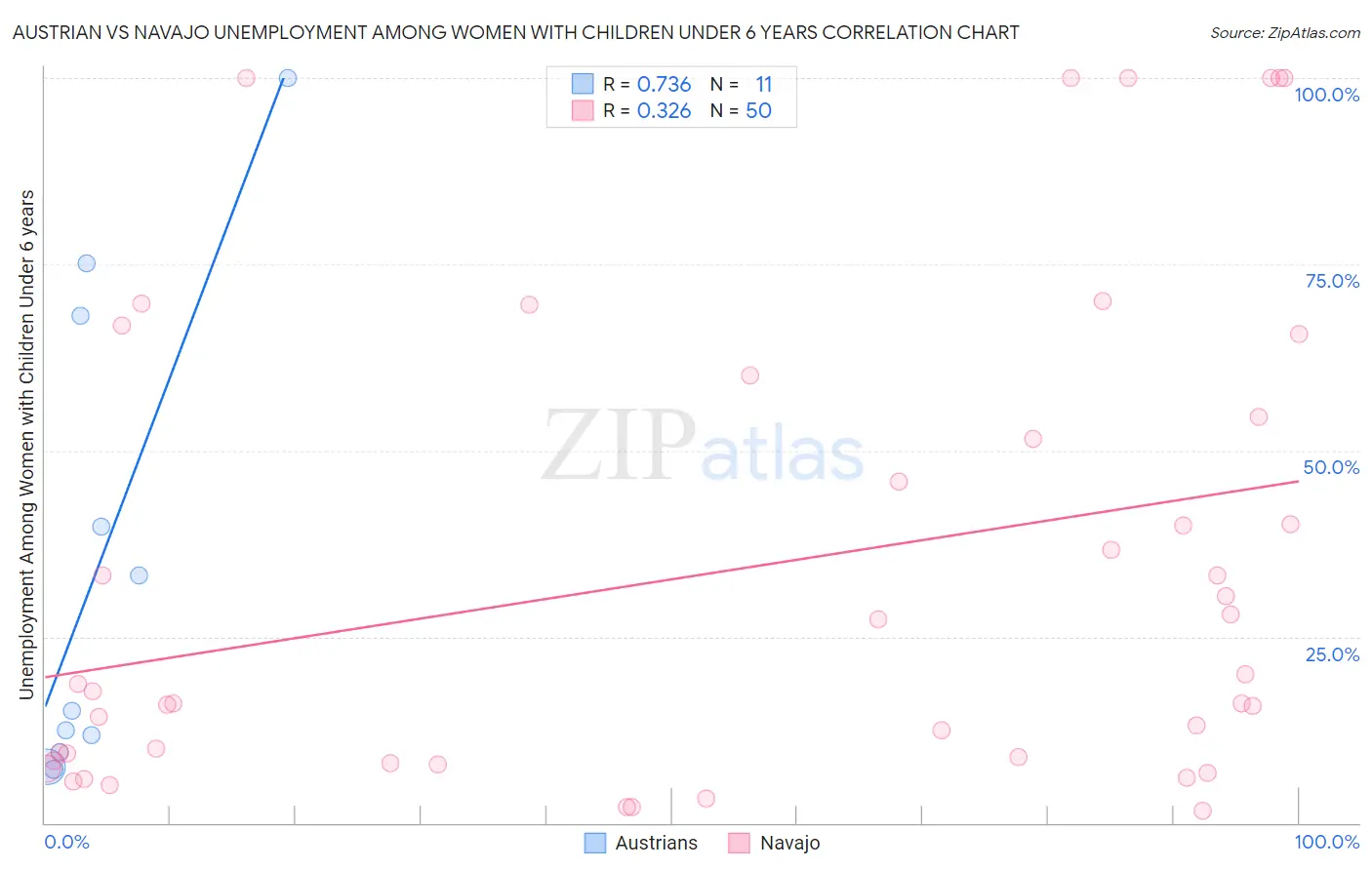 Austrian vs Navajo Unemployment Among Women with Children Under 6 years