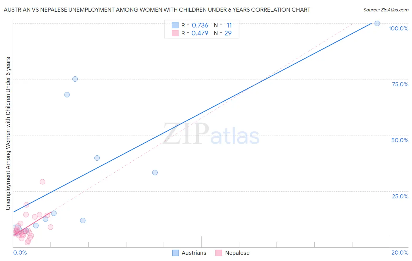 Austrian vs Nepalese Unemployment Among Women with Children Under 6 years