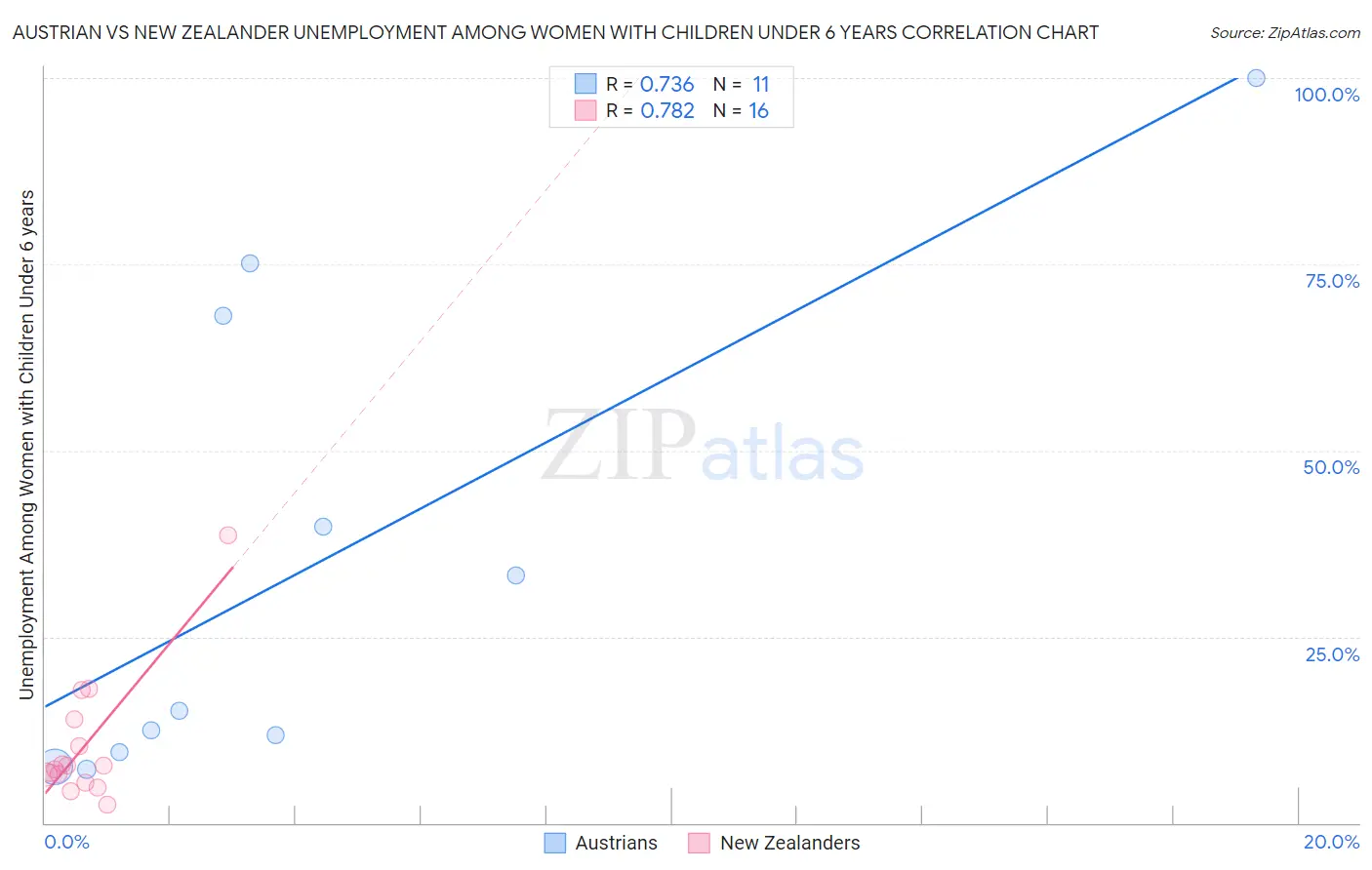 Austrian vs New Zealander Unemployment Among Women with Children Under 6 years