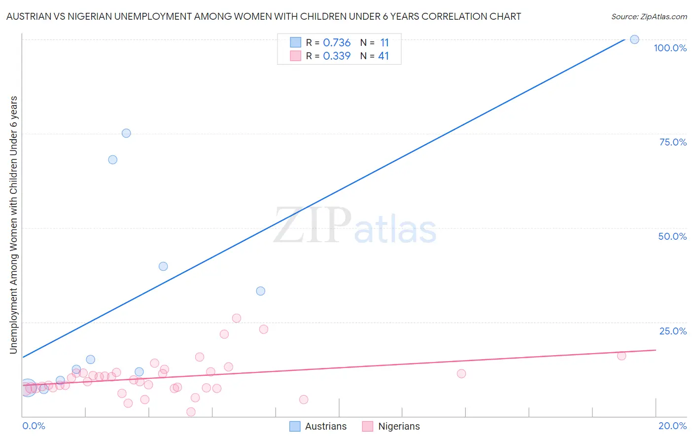 Austrian vs Nigerian Unemployment Among Women with Children Under 6 years