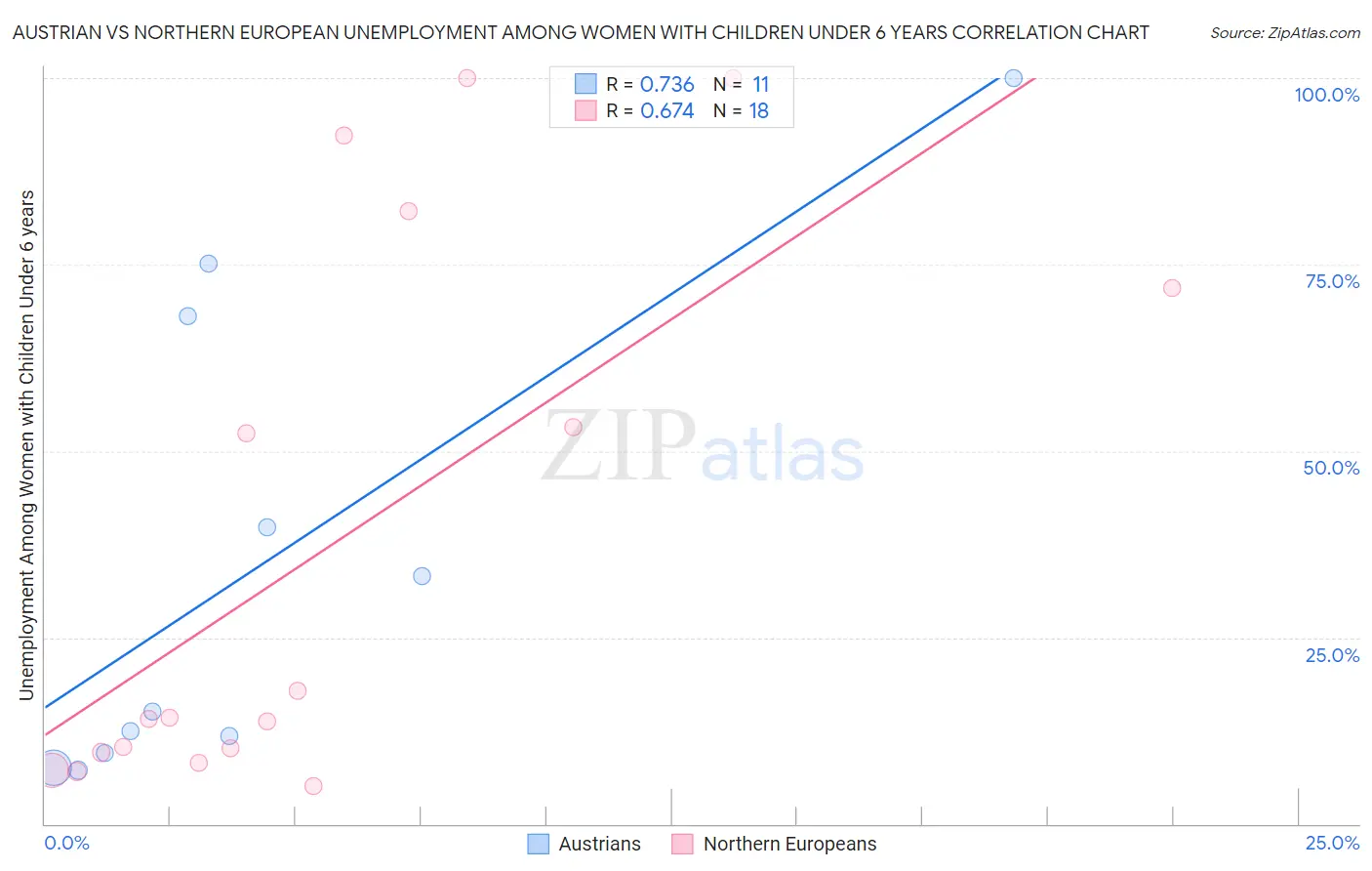 Austrian vs Northern European Unemployment Among Women with Children Under 6 years