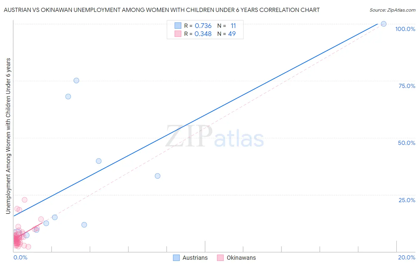 Austrian vs Okinawan Unemployment Among Women with Children Under 6 years