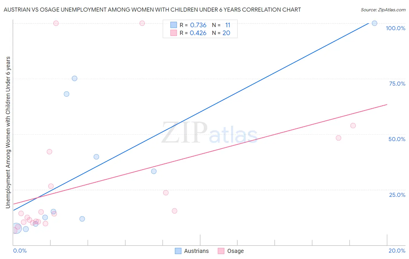 Austrian vs Osage Unemployment Among Women with Children Under 6 years