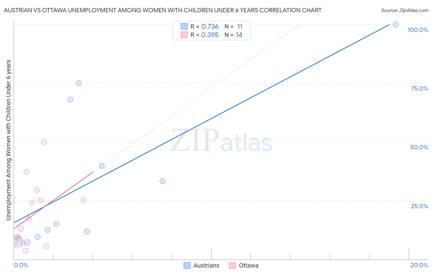 Austrian vs Ottawa Unemployment Among Women with Children Under 6 years