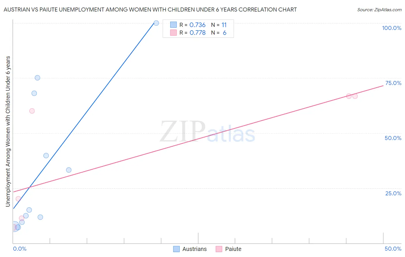 Austrian vs Paiute Unemployment Among Women with Children Under 6 years