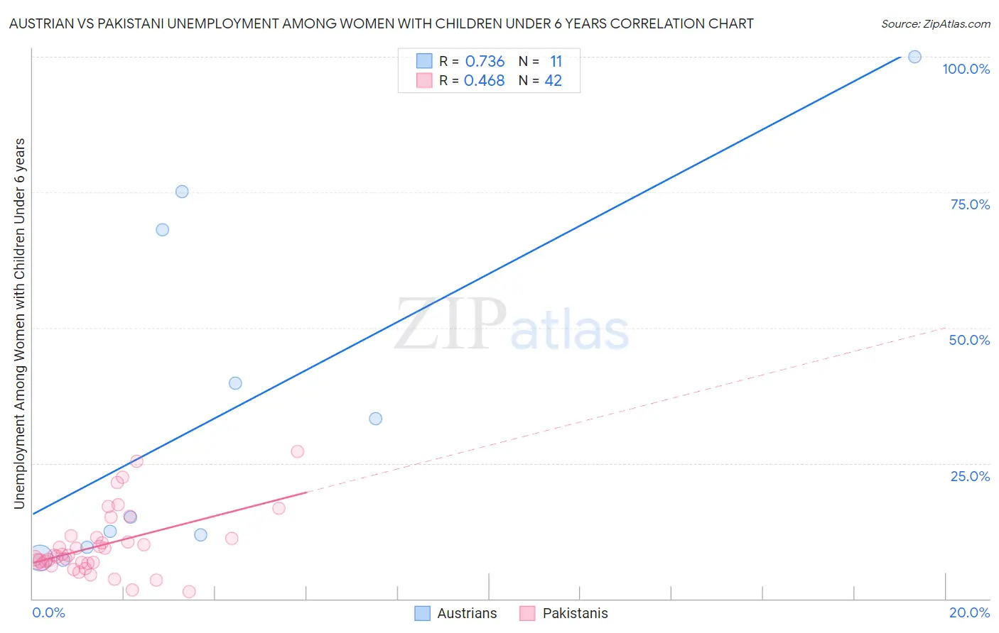 Austrian vs Pakistani Unemployment Among Women with Children Under 6 years
