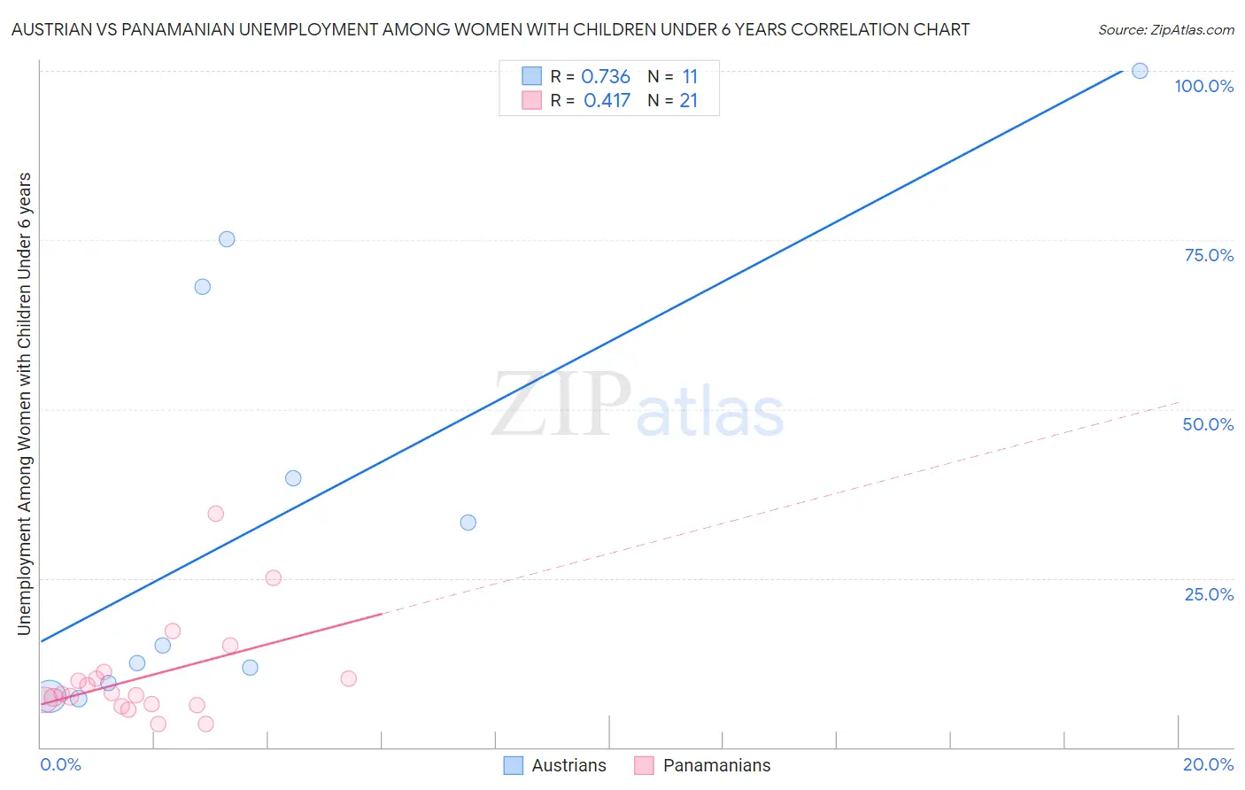 Austrian vs Panamanian Unemployment Among Women with Children Under 6 years