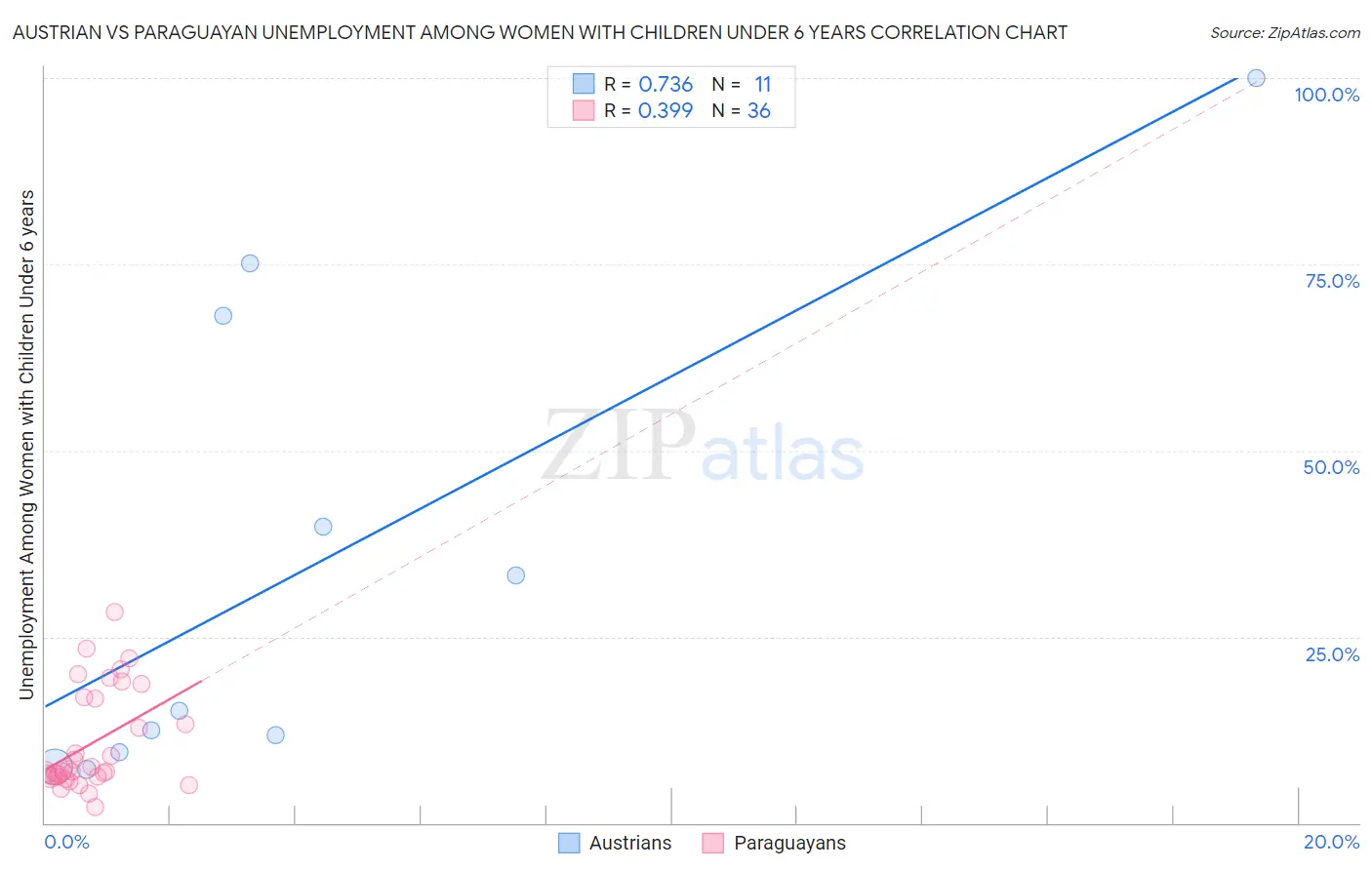Austrian vs Paraguayan Unemployment Among Women with Children Under 6 years