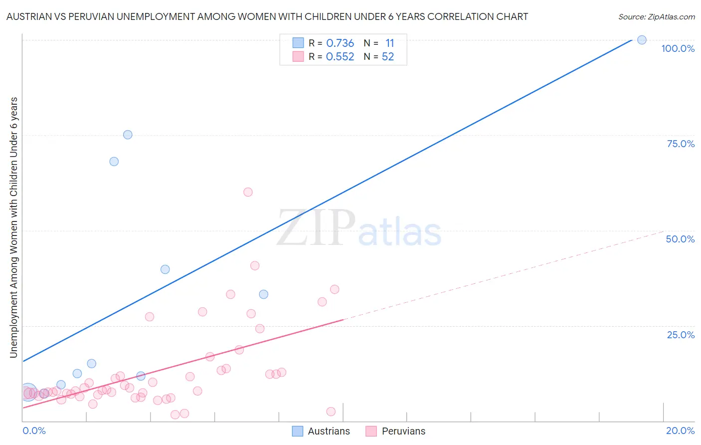 Austrian vs Peruvian Unemployment Among Women with Children Under 6 years