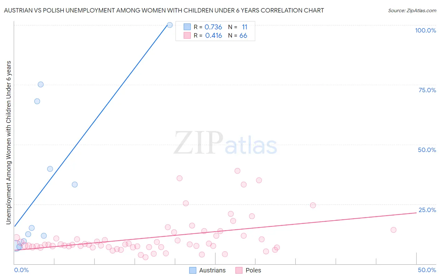 Austrian vs Polish Unemployment Among Women with Children Under 6 years