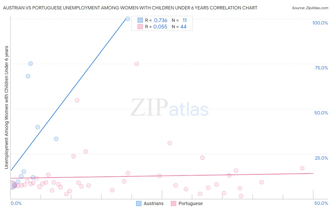 Austrian vs Portuguese Unemployment Among Women with Children Under 6 years