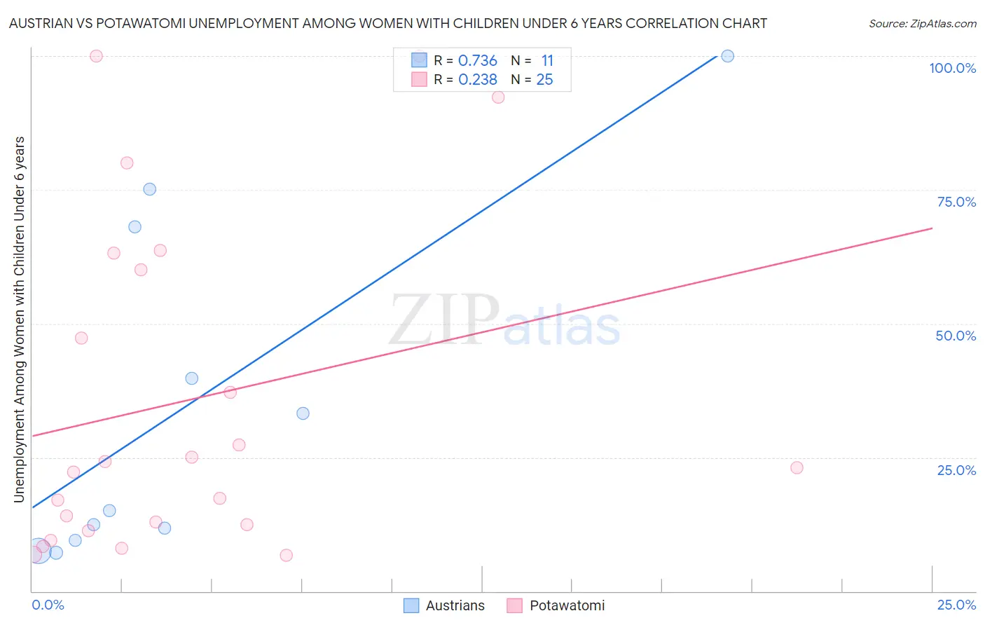 Austrian vs Potawatomi Unemployment Among Women with Children Under 6 years