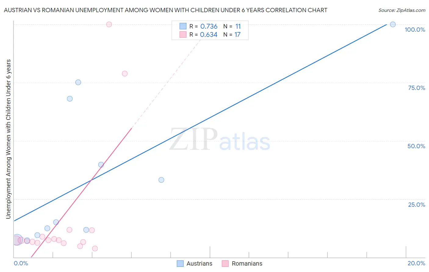 Austrian vs Romanian Unemployment Among Women with Children Under 6 years