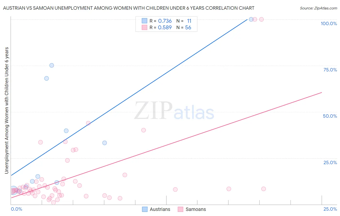 Austrian vs Samoan Unemployment Among Women with Children Under 6 years