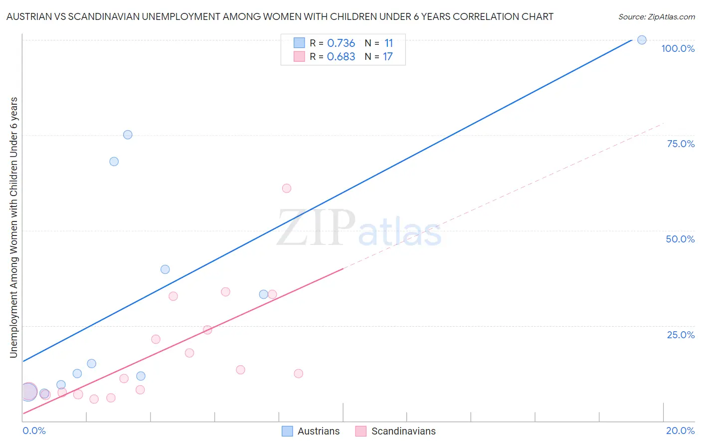 Austrian vs Scandinavian Unemployment Among Women with Children Under 6 years